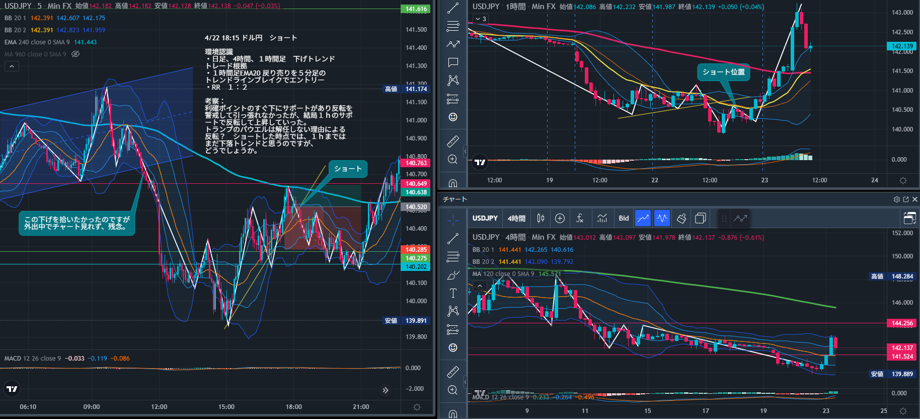 4/22 ドル円ショートエントリー | ゆとりFX