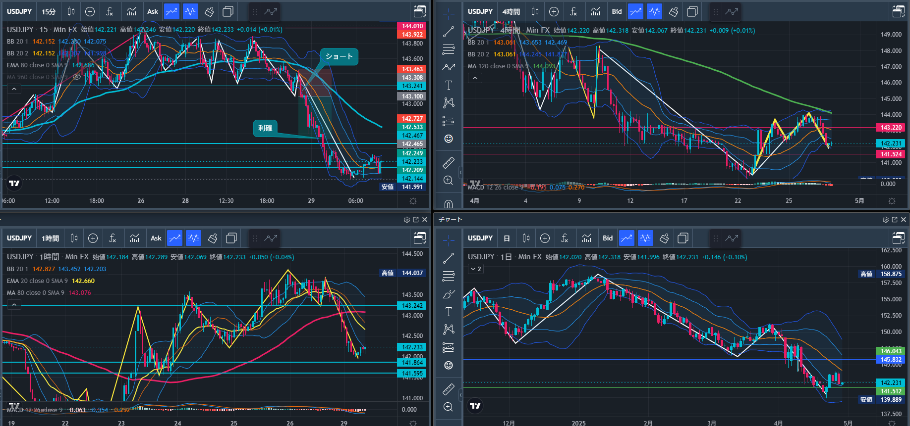 4/28 ドル円ショートエントリー | ゆとりFX